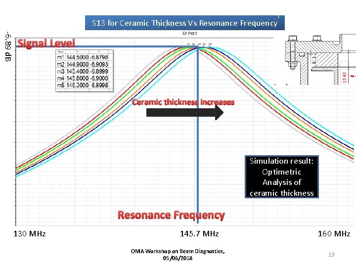 S 13 for Ceramic Thickness Vs Resonance Frequency -6. 89 d. B Signal Level