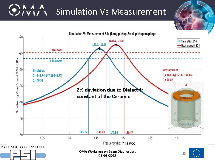 Simulation Vs Measurement 2% deviation due to Dielectric constant of the Ceramic OMA Workshop