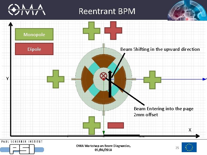 Reentrant BPM Monopole Dipole Beam Shifting in the upward direction Y Beam Entering into