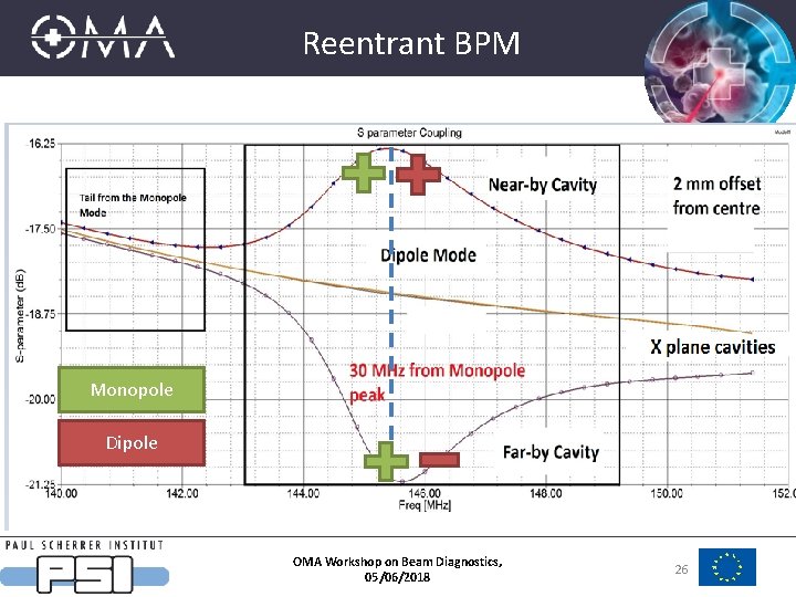 Reentrant BPM Monopole Dipole OMA Workshop on Beam Diagnostics, 05/06/2018 26 