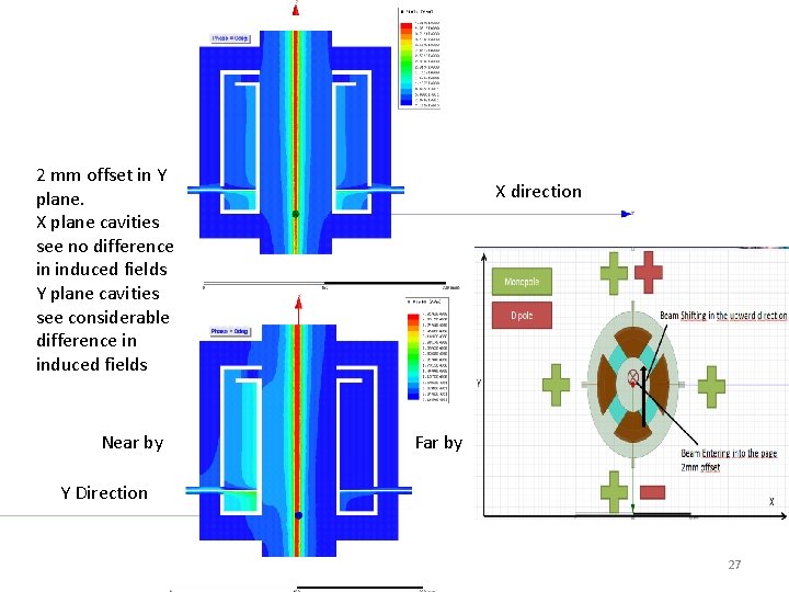 2 mm offset in Y plane. X plane cavities see no difference in induced