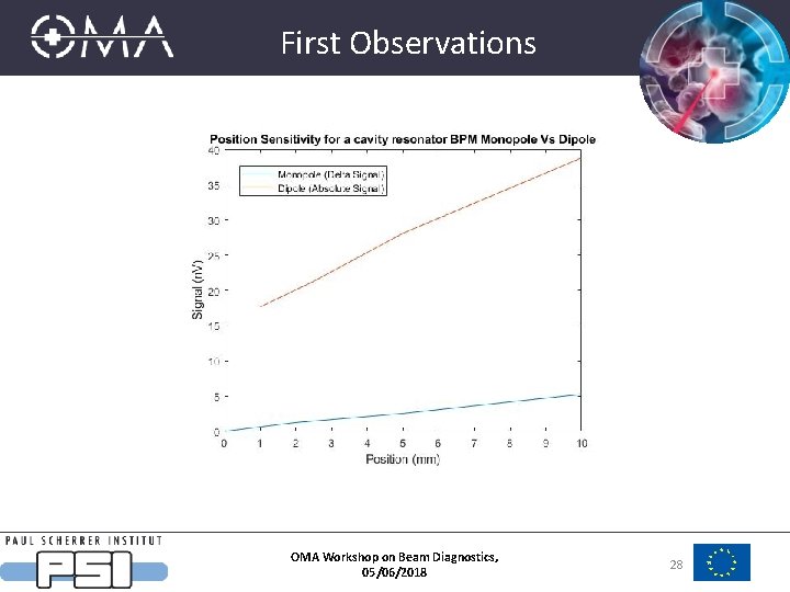 First Observations OMA Workshop on Beam Diagnostics, 05/06/2018 28 