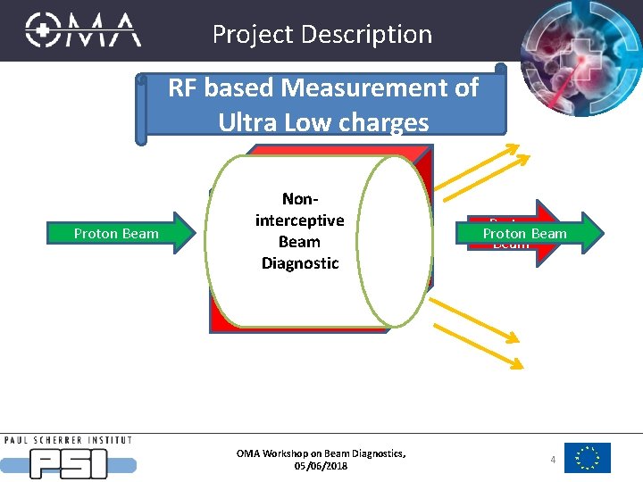 Project Description RF based Measurement of Ultra Low charges Proton Beam Noninterceptive Beam Diagnostic