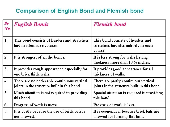Comparison of English Bond and Flemish bond Sr No. English Bonds Flemish bond 1