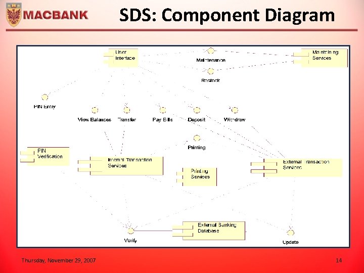 SDS: Component Diagram Thursday, November 29, 2007 14 