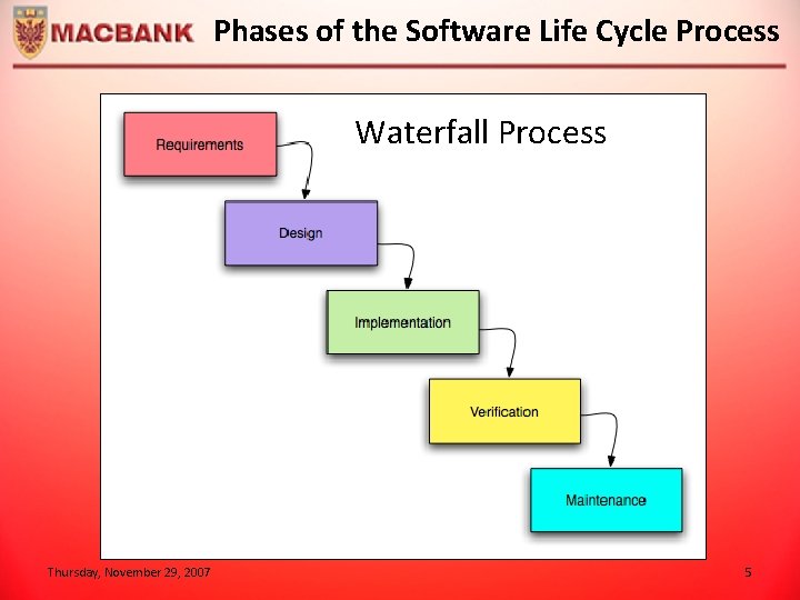 Phases of the Software Life Cycle Process Waterfall Process Thursday, November 29, 2007 5
