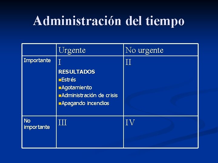 Administración del tiempo Importante Urgente I No urgente II RESULTADOS n. Estrés n. Agotamiento