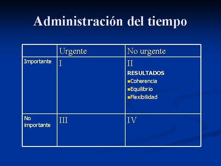 Administración del tiempo Importante Urgente I No urgente II RESULTADOS n. Coherencia n. Equilibrio