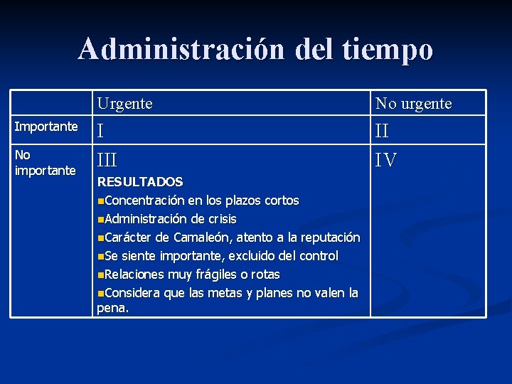 Administración del tiempo Importante No importante Urgente No urgente I II IV RESULTADOS n.