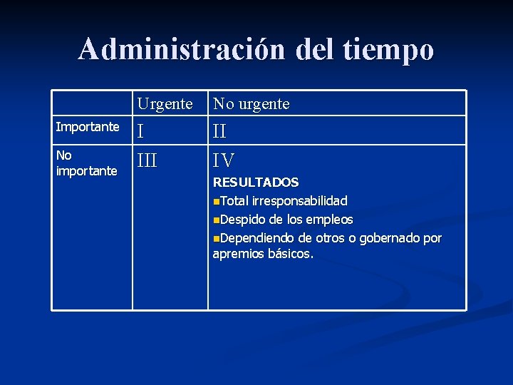 Administración del tiempo Importante No importante Urgente No urgente I II IV RESULTADOS n.