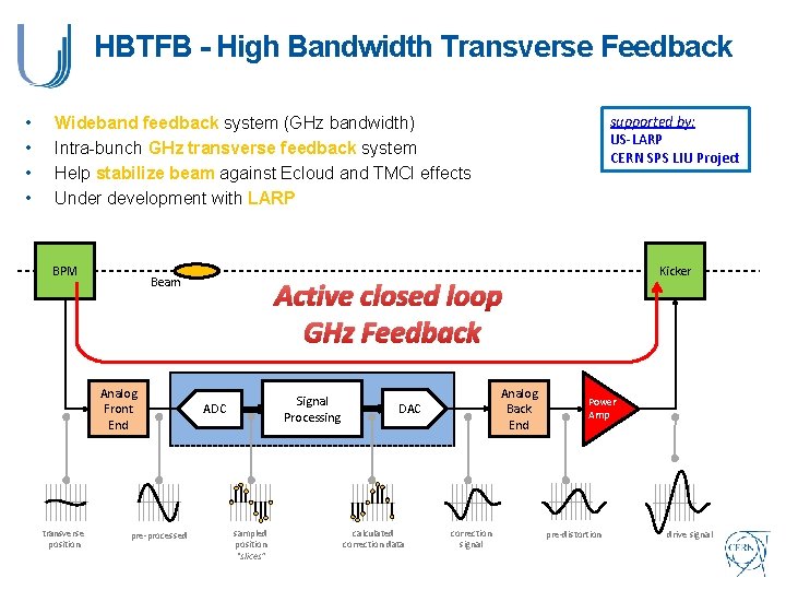 HBTFB - High Bandwidth Transverse Feedback • • supported by: US-LARP CERN SPS LIU