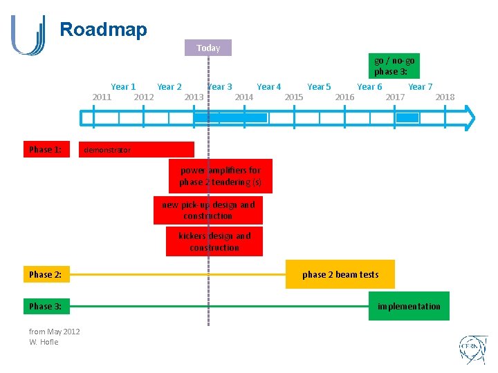 Roadmap Today go / no-go phase 3: Year 1 Year 2 Year 3 Year