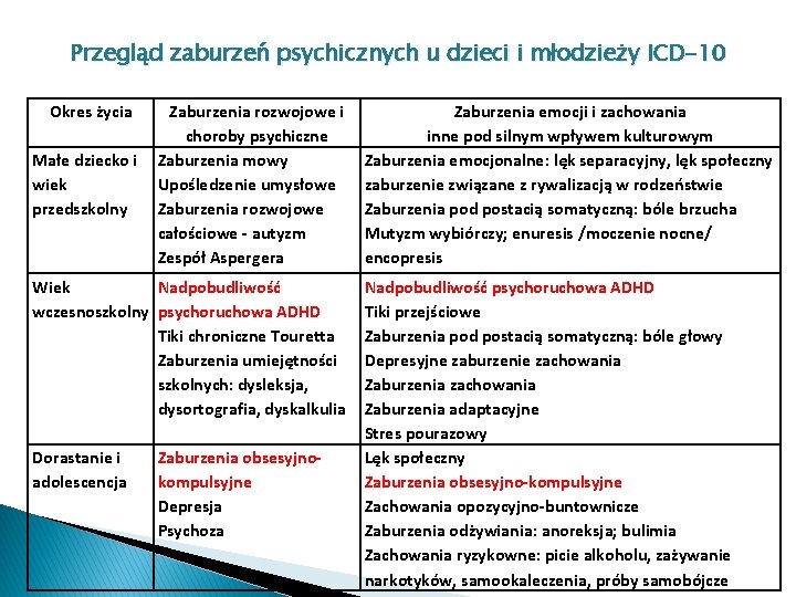 Przegląd zaburzeń psychicznych u dzieci i młodzieży ICD-10 Okres życia Małe dziecko i wiek