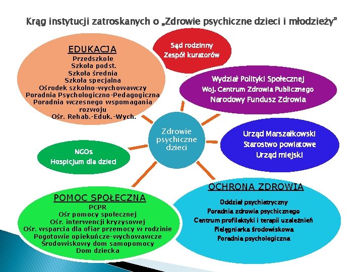 Krąg instytucji zatroskanych o „Zdrowie psychiczne dzieci i młodzieży” EDUKACJA Przedszkole Szkoła podst. Szkoła