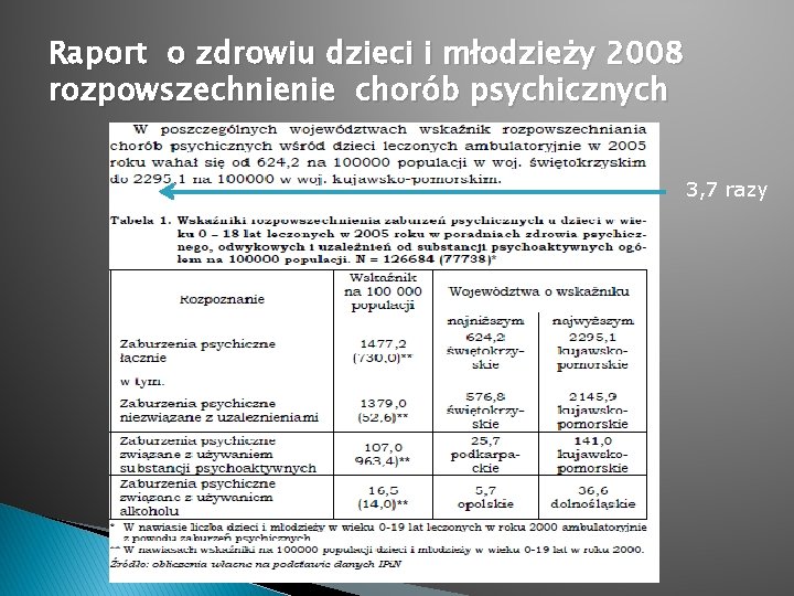 Raport o zdrowiu dzieci i młodzieży 2008 rozpowszechnienie chorób psychicznych 3, 7 razy 