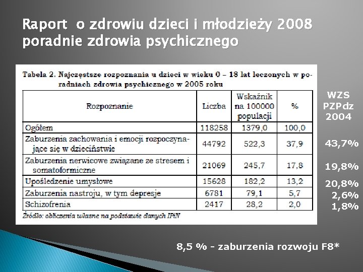 Raport o zdrowiu dzieci i młodzieży 2008 poradnie zdrowia psychicznego WZS PZPdz 2004 43,