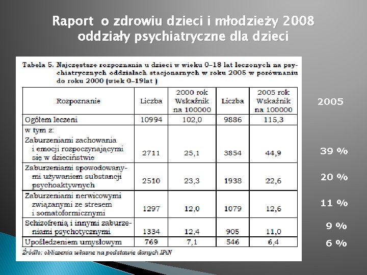 Raport o zdrowiu dzieci i młodzieży 2008 oddziały psychiatryczne dla dzieci 2005 39 %