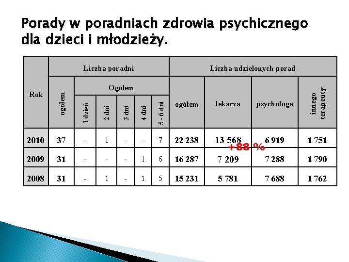 Leczeni z zaburzeniami psychicznymi według wieku. Porady w poradniach zdrowia psychicznego dla dzieci i