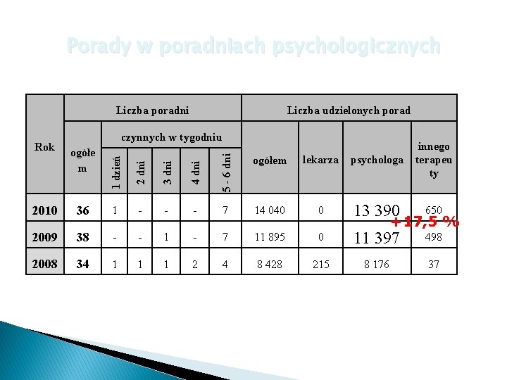 Porady w poradniach psychologicznych Liczba poradni czynnych w tygodniu 4 dni 5 - 6