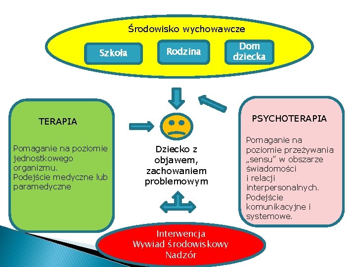 Środowisko wychowawcze Szkoła Rodzina PSYCHOTERAPIA Pomaganie na poziomie jednostkowego organizmu. Podejście medyczne lub paramedyczne