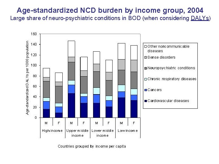 Age-standardized NCD burden by income group, 2004 Large share of neuro-psychiatric conditions in BOD