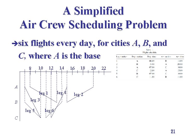 A Simplified Air Crew Scheduling Problem èsix flights every day, for cities A, B,