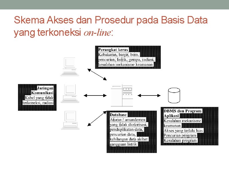 Skema Akses dan Prosedur pada Basis Data yang terkoneksi on-line: 