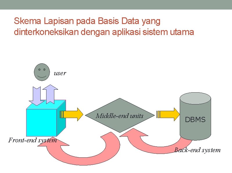 Skema Lapisan pada Basis Data yang dinterkoneksikan dengan aplikasi sistem utama user Middle-end units