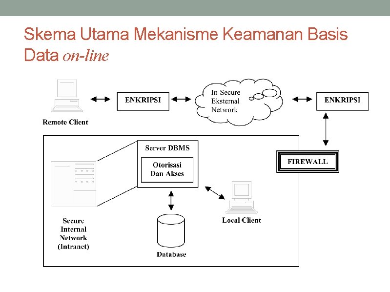 Skema Utama Mekanisme Keamanan Basis Data on-line 