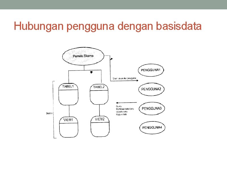 Hubungan pengguna dengan basisdata 