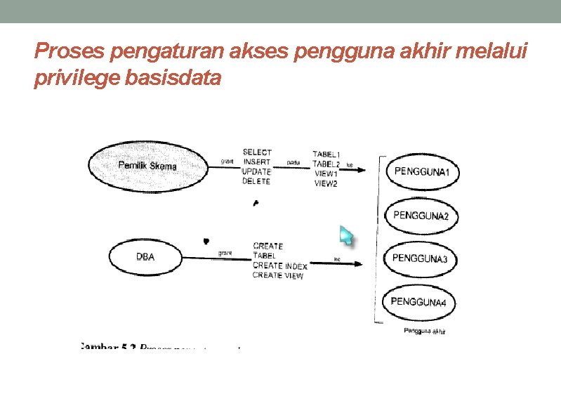 Proses pengaturan akses pengguna akhir melalui privilege basisdata 