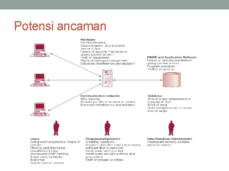 Potensi ancaman 