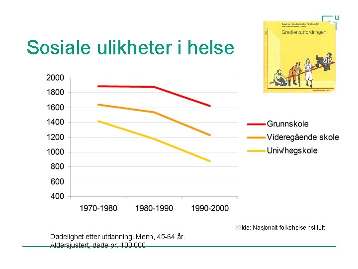 Sosiale ulikheter i helse Kilde: Nasjonalt folkehelseinstitutt Dødelighet etter utdanning. Menn, 45 -64 år.