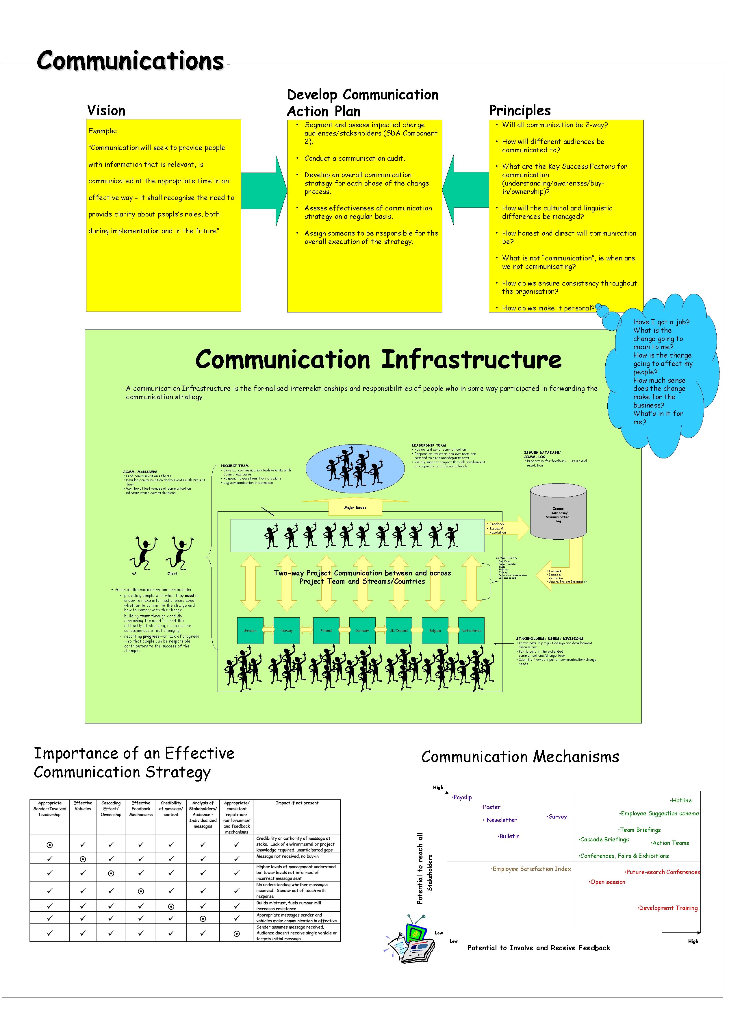 Communications Develop Communication Action Plan Vision Principles • Segment and assess impacted change audiences/stakeholders
