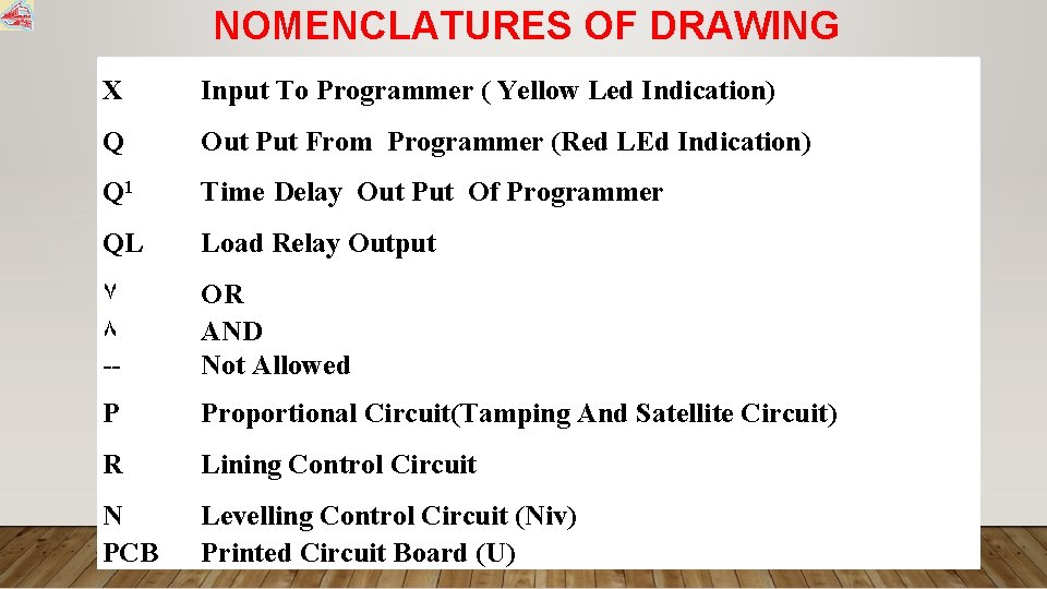 NOMENCLATURES OF DRAWING X Input To Programmer ( Yellow Led Indication) Q Out Put