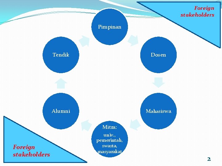 Foreign stakeholders Pimpinan Tendik Dosen Alumni Mahasiswa Mitra: Foreign stakeholders univ. , pemerintah, swasta,