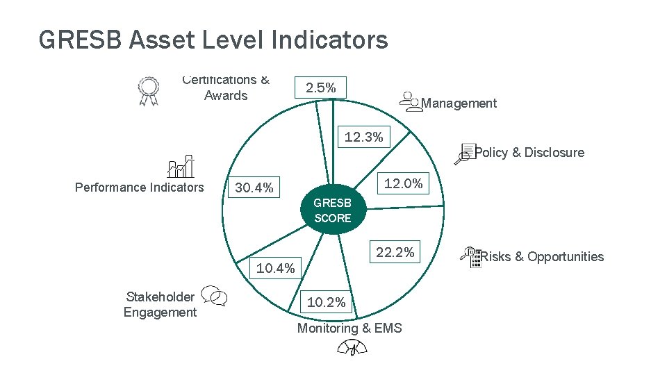 GRESB Asset Level Indicators Certifications & Awards 2. 5% Management 12. 3% Policy &