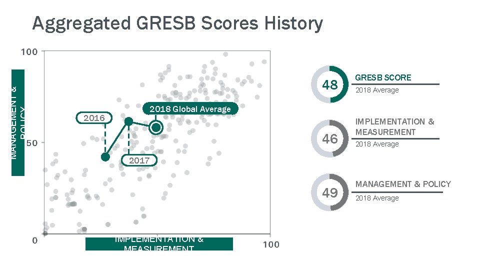 MANAGEMENT & POLICY Aggregated GRESB Scores History 48 2016 GRESB SCORE 2018 Average 2018