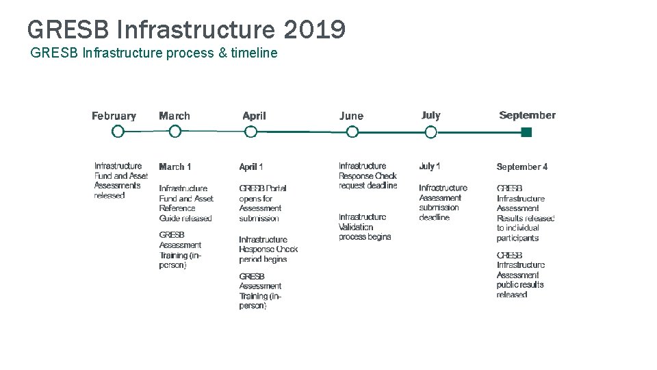 GRESB Infrastructure 2019 GRESB Infrastructure process & timeline 