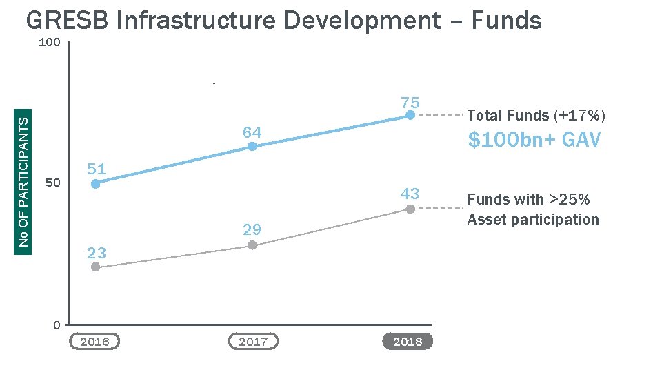 GRESBAverage Infrastructure Development – Funds % of fund’s 2018 55% 100 portfolio reporting to