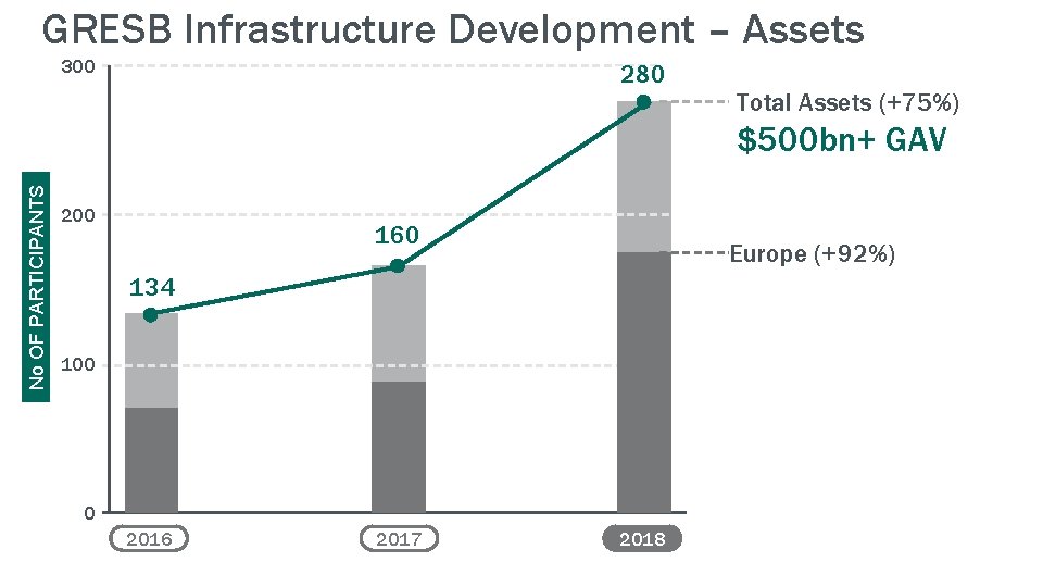GRESB Infrastructure Development – Assets 300 280 Total Assets (+75%) No OF PARTICIPANTS $500