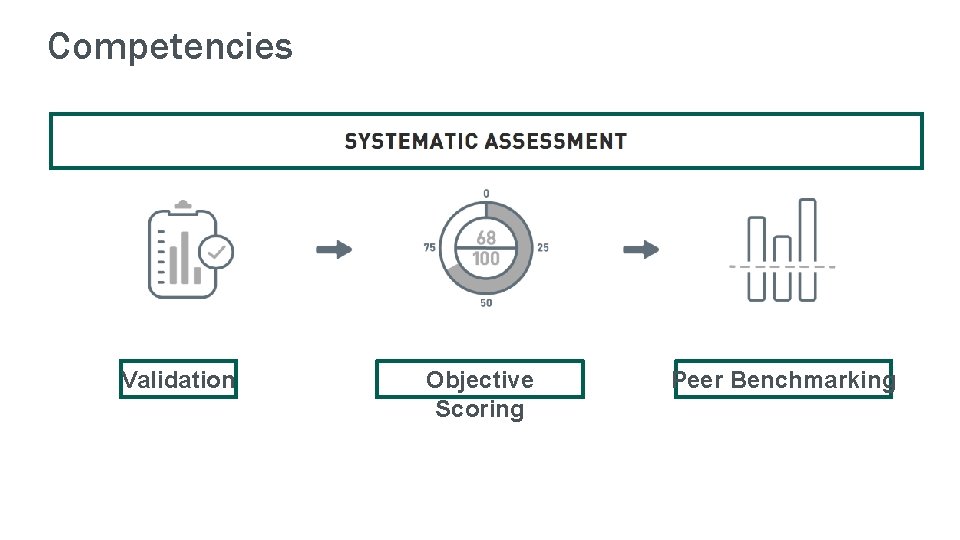 Competencies Validation Objective Scoring Peer Benchmarking 