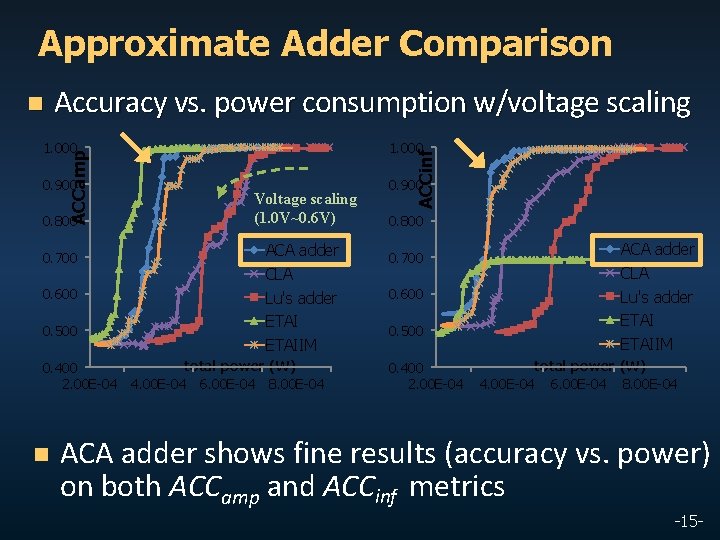 Approximate Adder Comparison n Accuracy vs. power consumption w/voltage scaling 0. 900 0. 800