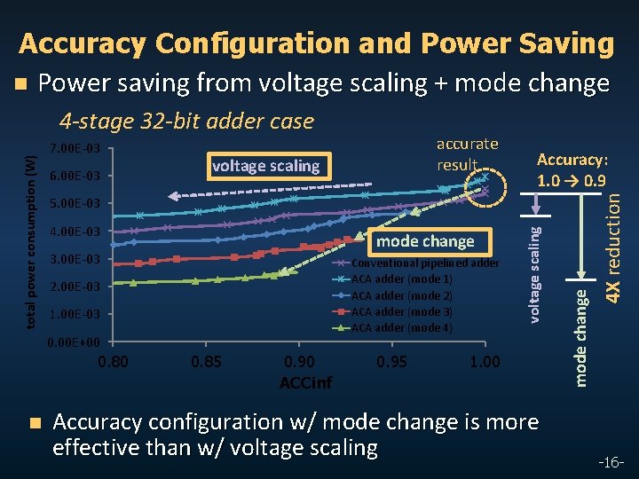 Accuracy Configuration and Power Saving n Power saving from voltage scaling + mode change