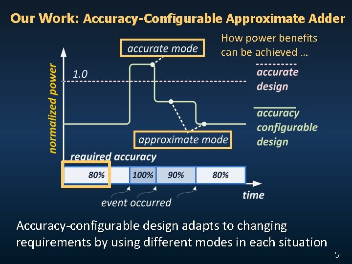 Our Work: Accuracy-Configurable Approximate Adder How power benefits can be achieved … Accuracy-configurable design