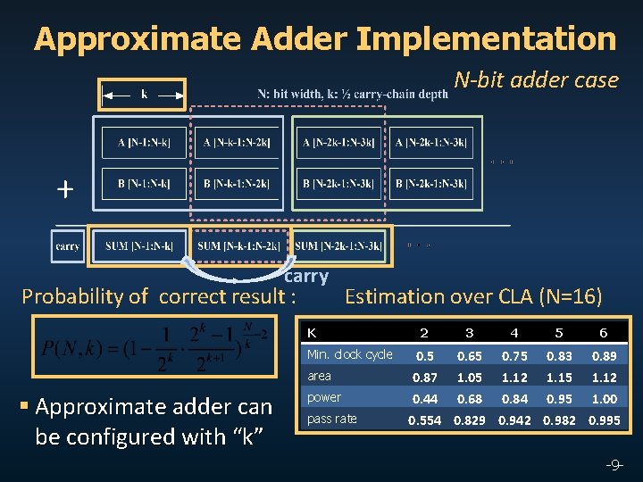 Approximate Adder Implementation N-bit adder case carry Probability of correct result : Estimation over