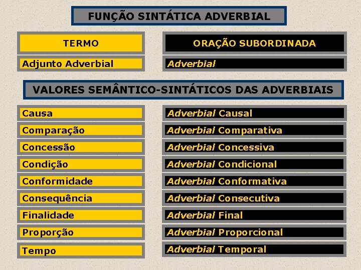 FUNÇÃO SINTÁTICA ADVERBIAL TERMO Adjunto Adverbial ORAÇÃO SUBORDINADA Adverbial VALORES SEM NTICO-SINTÁTICOS DAS ADVERBIAIS