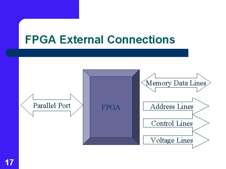 FPGA External Connections Memory Data Lines Parallel Port FPGA Address Lines Control Lines Voltage
