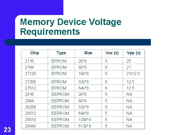 Memory Device Voltage Requirements Chip 23 Type Size Vcc (v) Vpp (v) 2716 EPROM