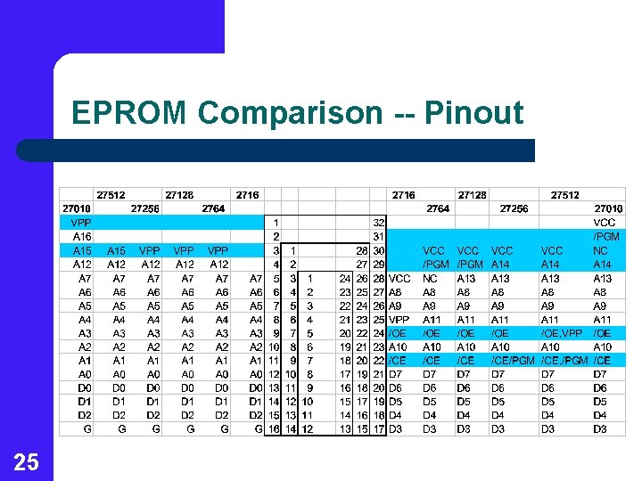 EPROM Comparison -- Pinout 25 